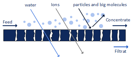 Ultrafiltration - OSMO Membrane Systems